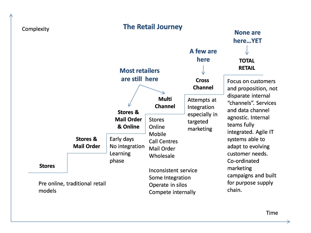 The Retail Journey