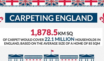 Carpeting England | An infographic produced by Summit and our client Carpetright