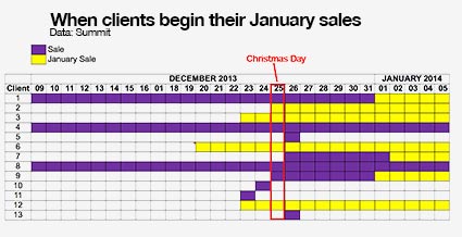 Bar chart showing Christmas and January sales information from Summit's retail  clients