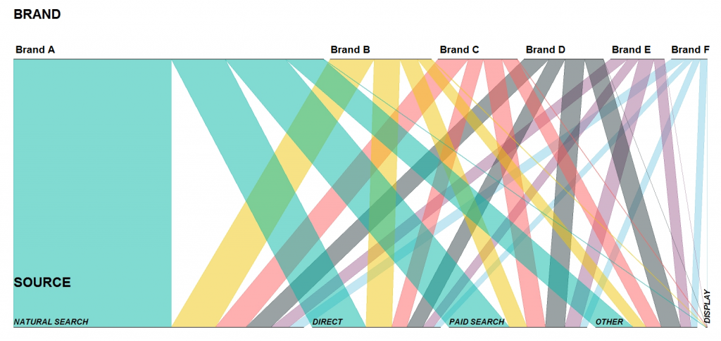 Parallel sets displaying the relationships between Brands and Traffic Sources.