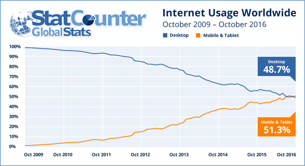 Internet usage worldwide trends. Source: StatCounter
