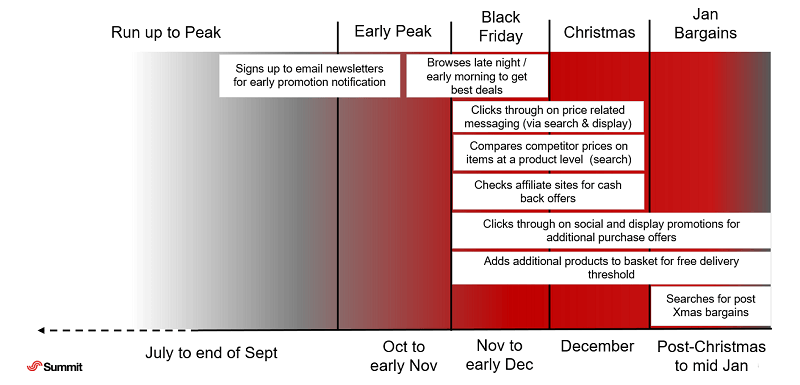 Bargain hunter peak shopping habits