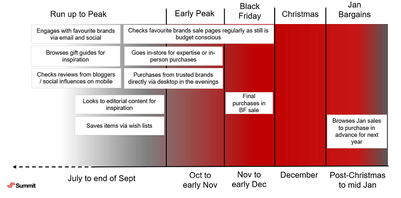 Early shopper peak buying habits