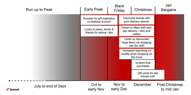 Last-minute shopper peak habits