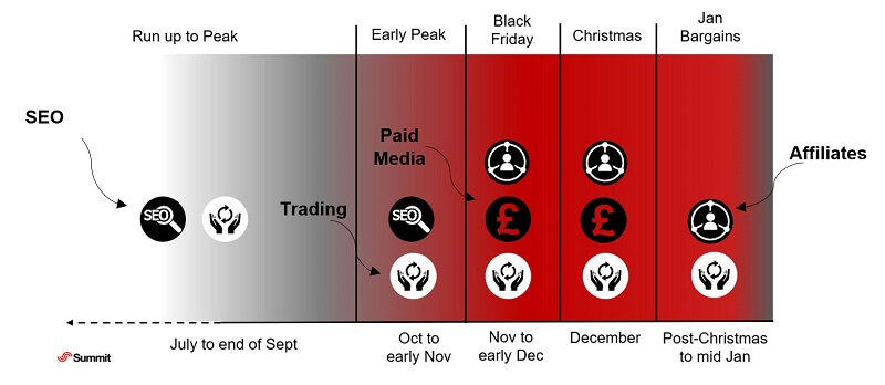 Chart showing peak planning periods by marketing channel