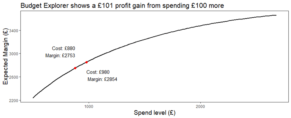 Budget Explorer chart