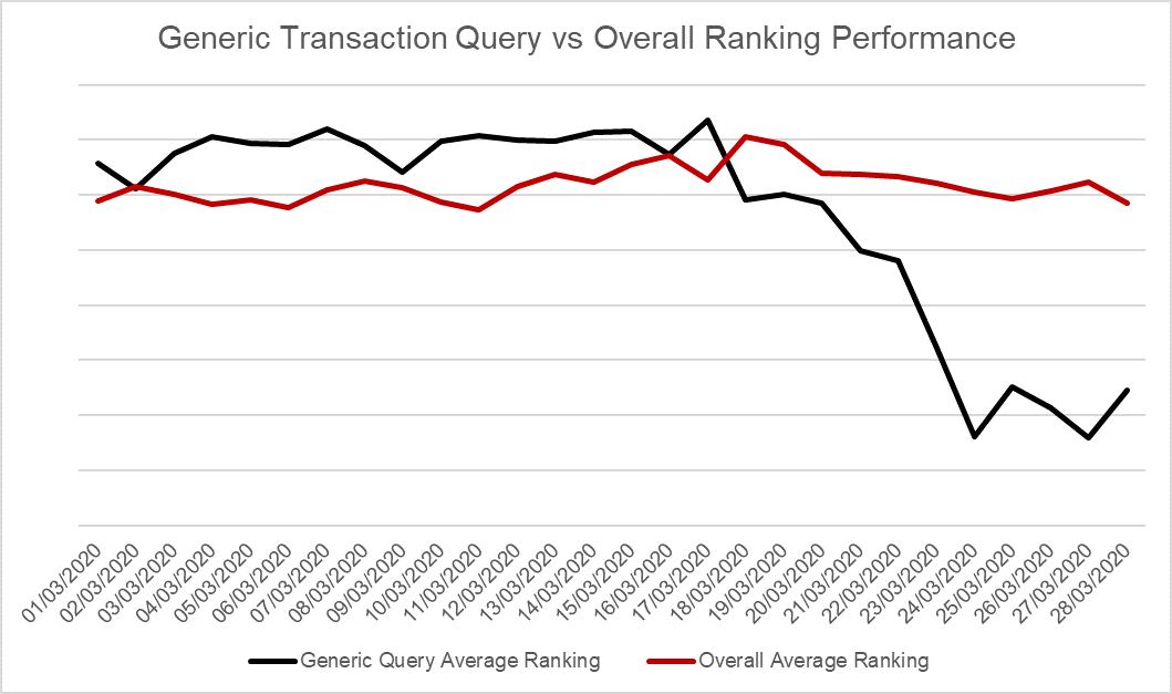 Generic Transaction Query SEO vs Overall Performance