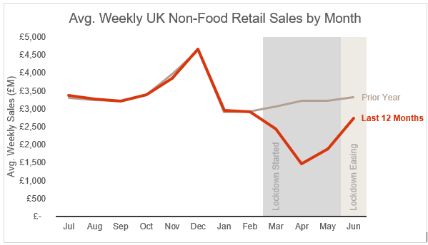 Average Weekly Non Food Sales July 2020