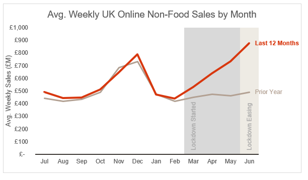 Average Weekly Non Food Sales Prediction