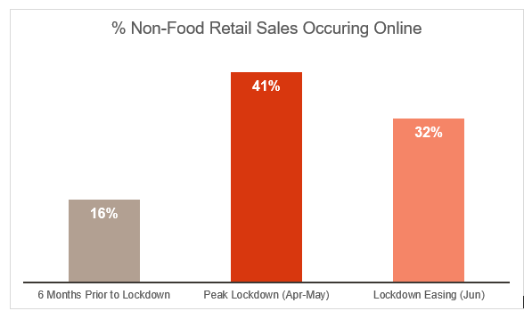 % Non Retail Sales